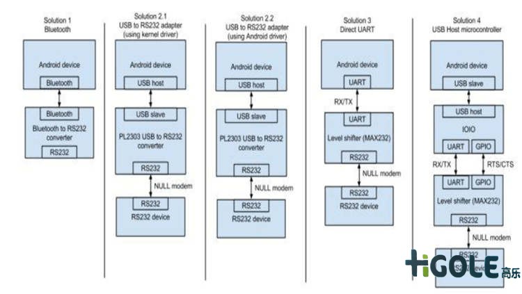 安卓工業平板串口